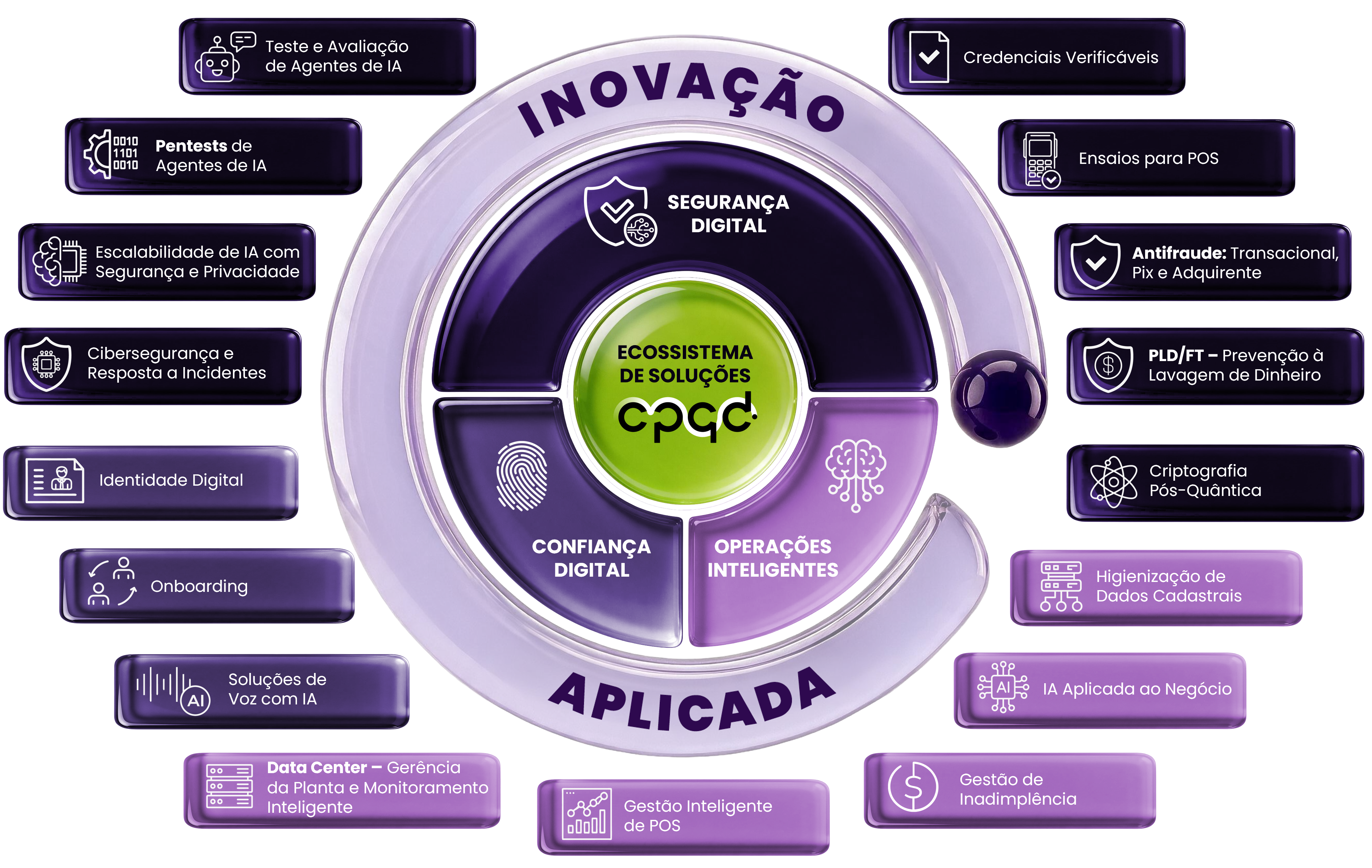 Ecossistema de soluções CPQD para o setor financeiro